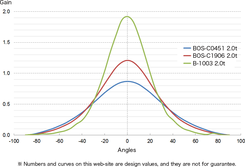 BOS Viewing Angles