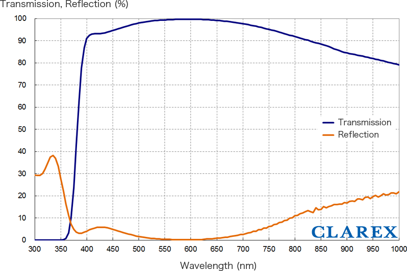 CLAREX AR (Anti-Reflection) Coat Filter：MHA2100 001 Optical Data