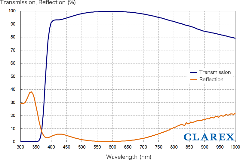 CLAREX AR (Anti-Reflection) Coat Filter:MHA2100 001 Optical Data