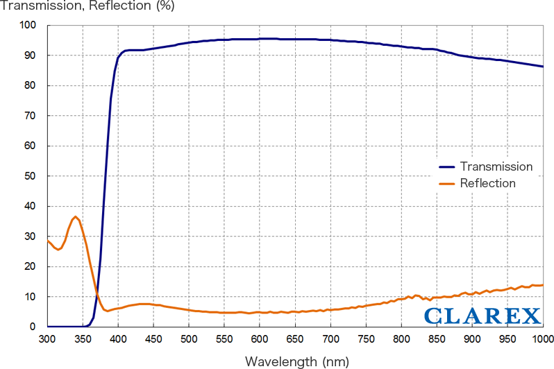 CLAREX AR (Anti-Reflection) Coat Filter：MHA2000 001 Optical Data