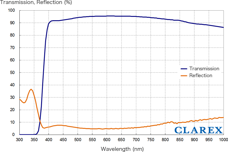 CLAREX AR (Anti-Reflection) Coat Filter:MHA2000 001 Optical Data