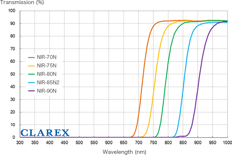 CLAREX NIR (Infra-red) Filter Optical Data