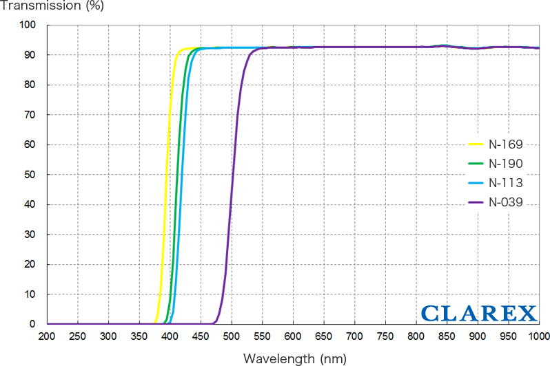 CLAREX UV Cut Filter Optical Data