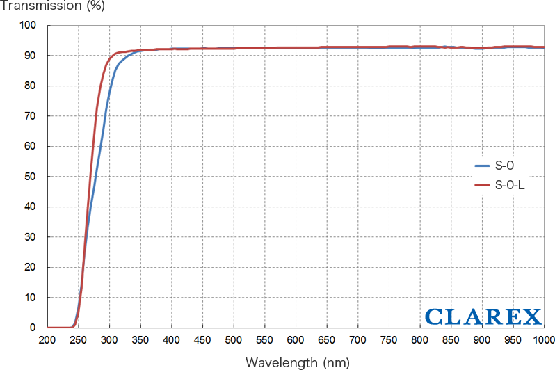 UV Transmission Filter S-0、S-0-L after 500hrs of UV exposure