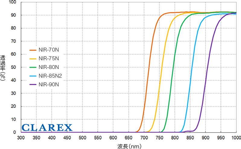 NIR（赤外線）フィルター 分光データ